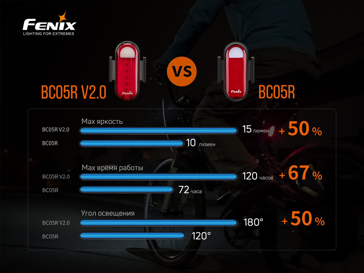 Велофара задня Fenix BC05R V2.0