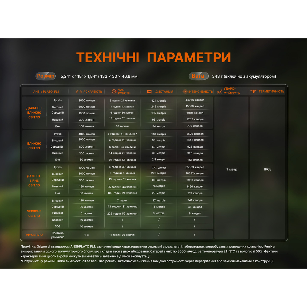 Ліхтар ручний Fenix C16