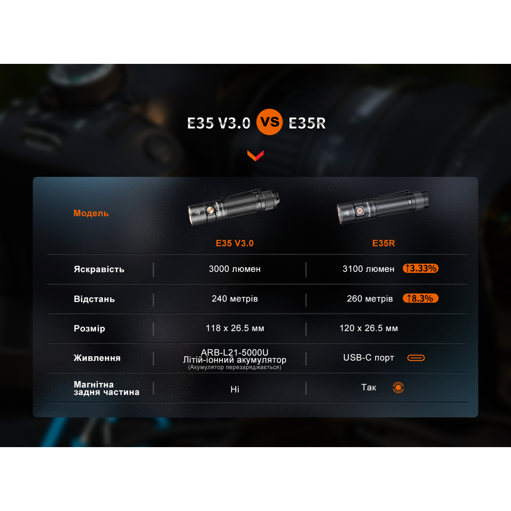 Ліхтар ручний Fenix E35R, блакитний | Лімітована серія