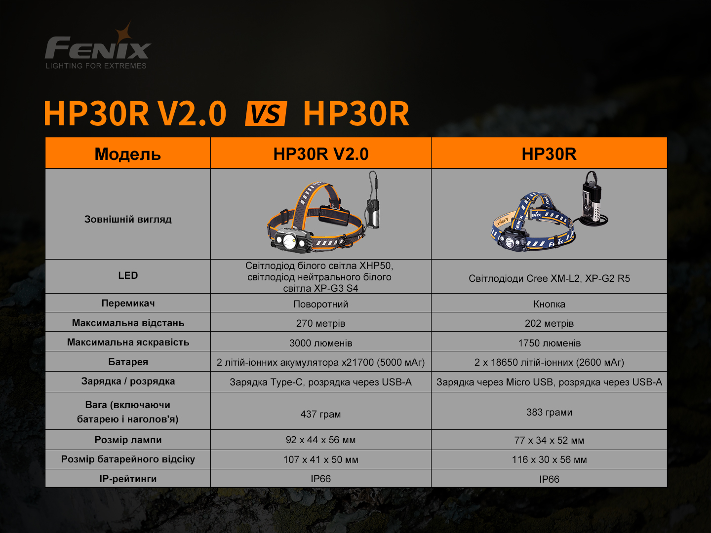 Ліхтар налобний Fenix HP30R V2.0