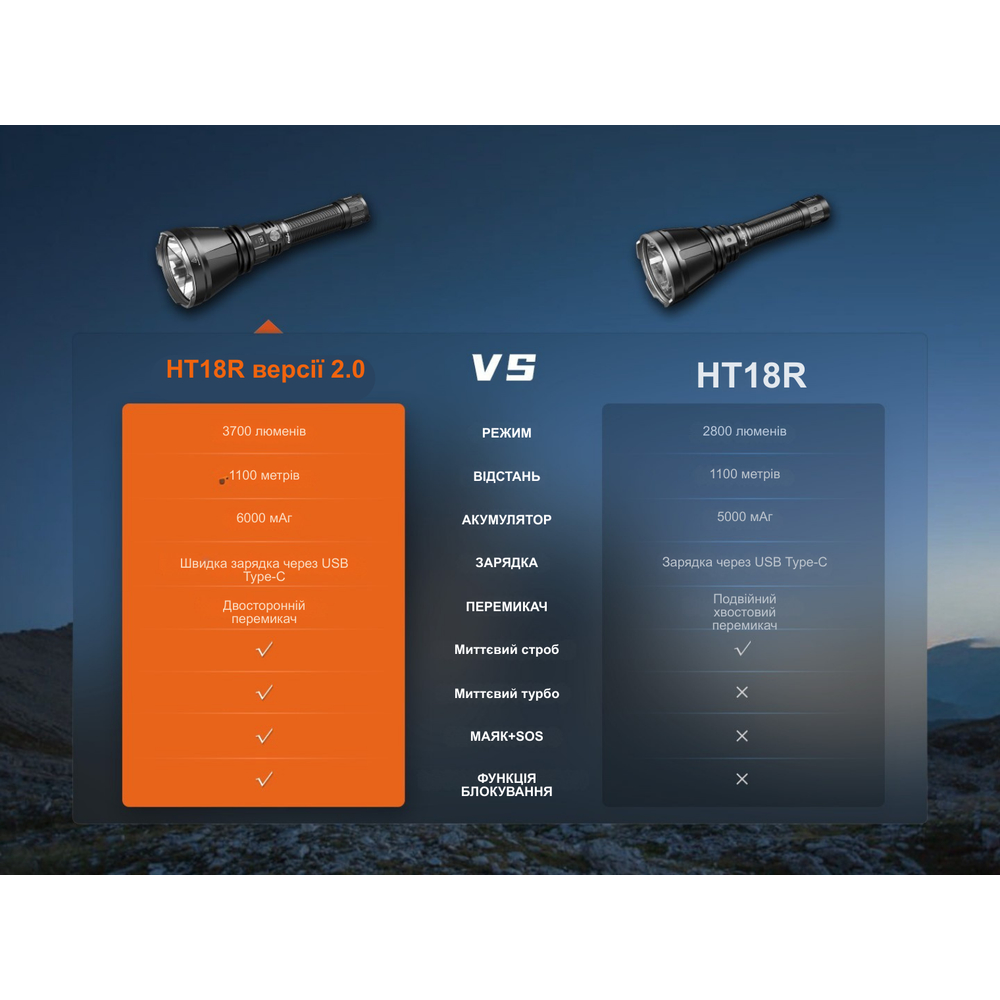 Далекобійний ліхтар Fenix HT18R v.2.0