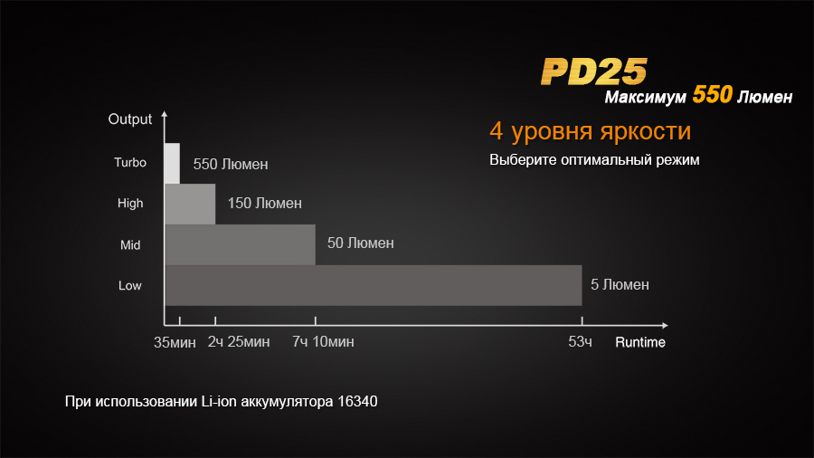 Ліхтар ручний Fenix PD25+16340 USB