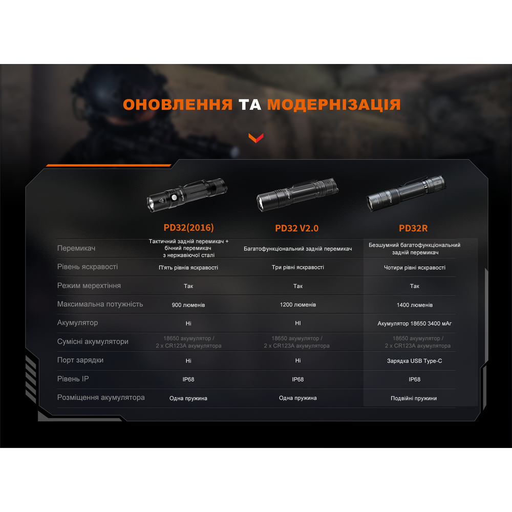 Ліхтар ручний Fenix PD32R