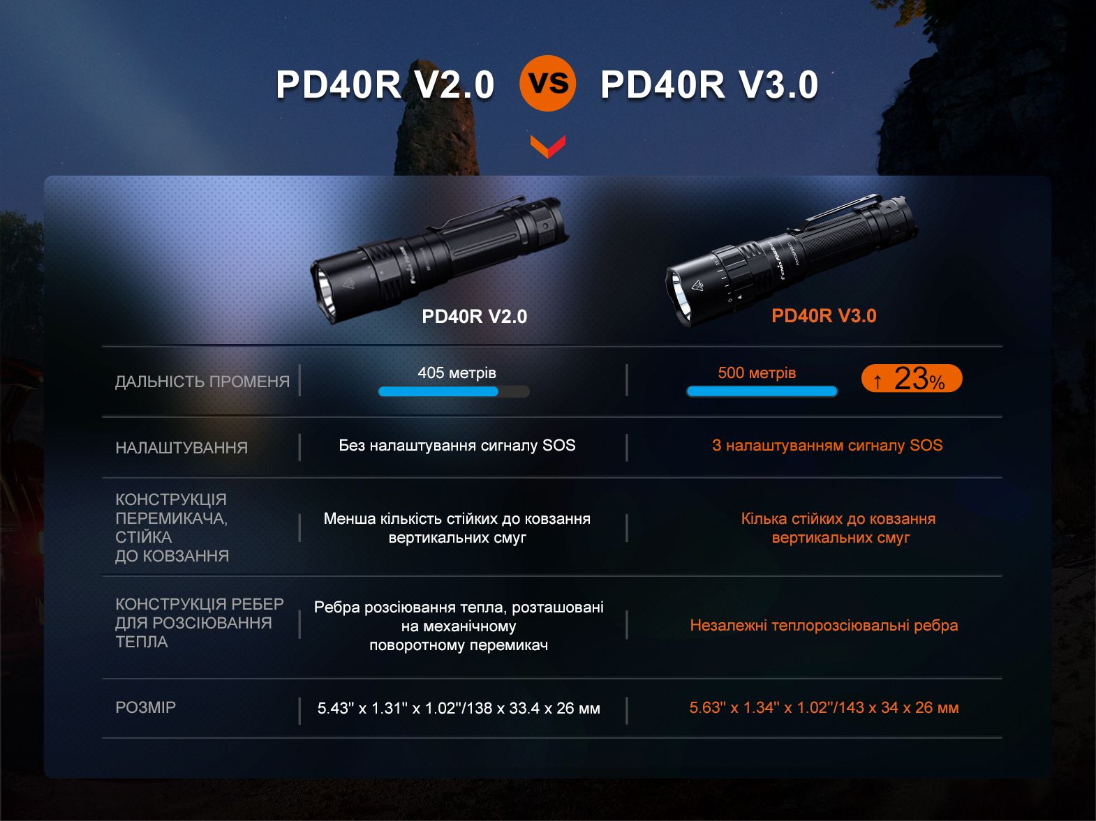 Ліхтар ручний Fenix PD40R V3.0, 3000 lm