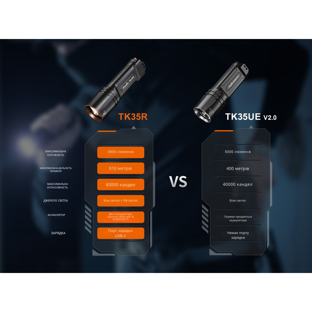 Ліхтар тактичний з УФ світлом Fenix TK35R 5800 лм