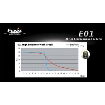 Фонарь Fenix E01 Nichia GS синий