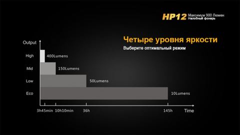 Фонарь Fenix HP12 Cree XM-L2