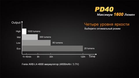 Фонарь Fenix PD40 Cree MT-G2