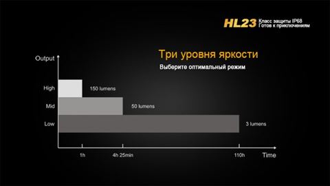 Фонарь Fenix HL23 Cree XP-G2 R5