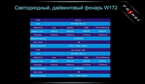 Фонарь для дайвинга Ferei W172 CREE XM-L2 (холодный свет диода)