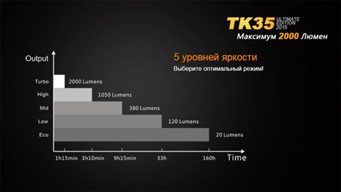 Фонарь Fenix TK35UE (2015) Cree XHP-50