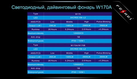 Фонарь Ferei W170A CREE XM-L2