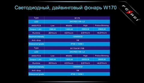 Фонарь Ferei W170 CREE XM-L2