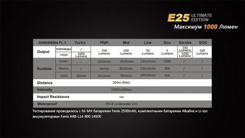 Фонарь Fenix E25UE Cree XP-L V5
