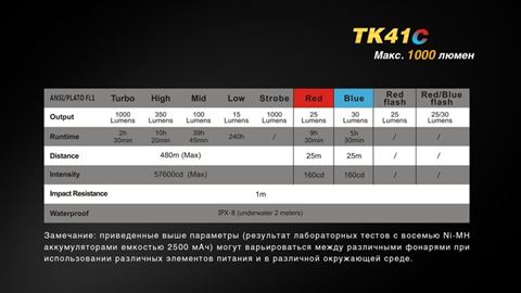 Фонарь Fenix TK41C Cree XM-L2 U2