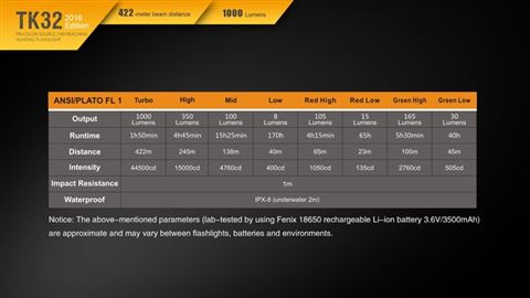 Фонарь Fenix TK32 Cree XP-L HI V3 2016 Edition