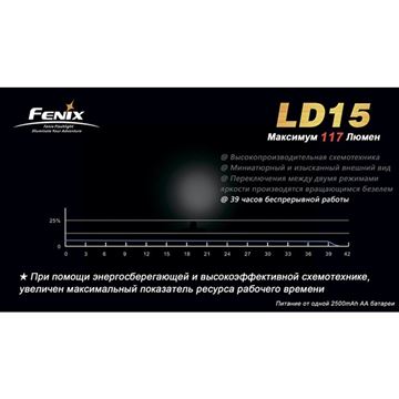 Фонарь Fenix LD15 Cree XP-G (R4)
