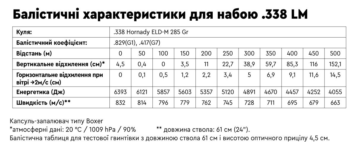 Патрон STS кал .338 Lapua Magnum пуля ELD Match масса 285 гр (18.47 г)