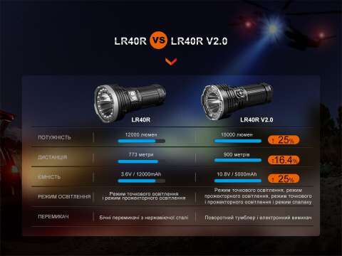 LR40RV20 Ліхтар ручний Fenix LR40R V2.0
